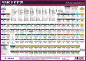 Periodensystem der Elemente, Info-Tafel